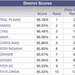 district-scores