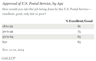 Young People Love the Postal Service Best