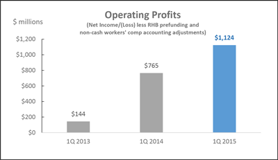 USPS had $1.1 billion operating profit in first quarter