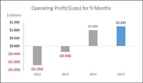 NALC: USPS $1.2B operating profit this year