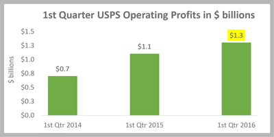 Rolando statement on USPS’ quarterly financial report
