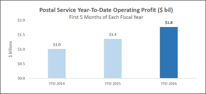 USPS’ YTD 2016 results: $1.8 billion operating profit