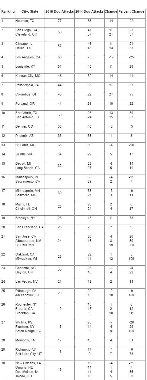 Postal Service Releases 2015 Annual Dog Attack City Rankings
