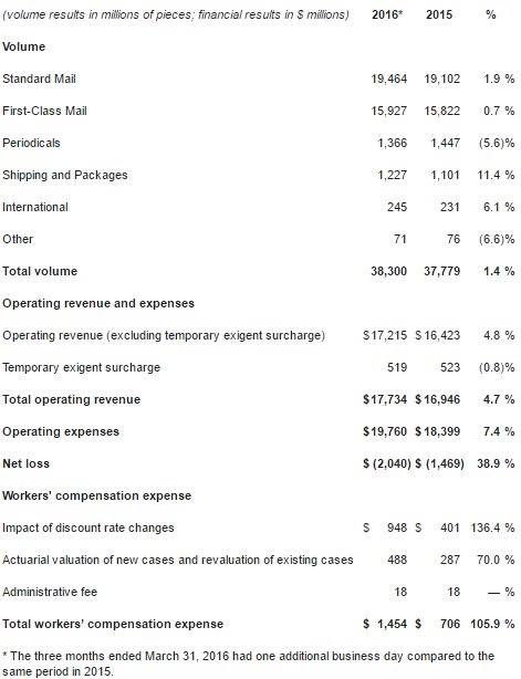 usps-2016-financials1