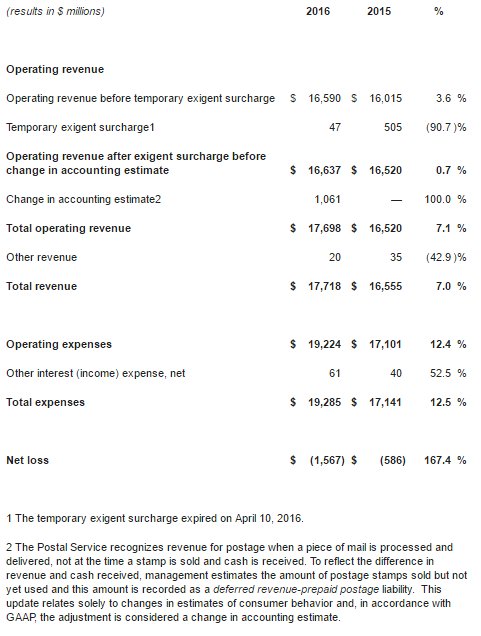 1-third-quarter-usps-2016
