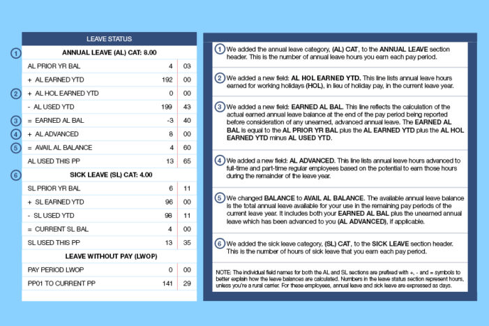 USPS Aims to Make Leave Data Clearer For Postal Employees