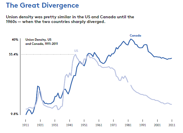 NALC: NAFTA renegotiations show differences between Canadian and U.S. wages and unions